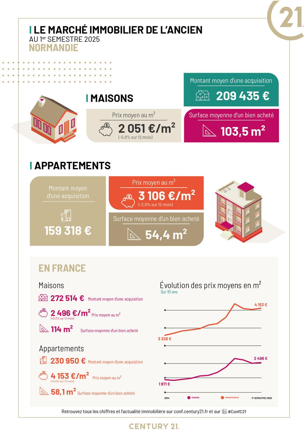 infographie immobilier ancien normandie 