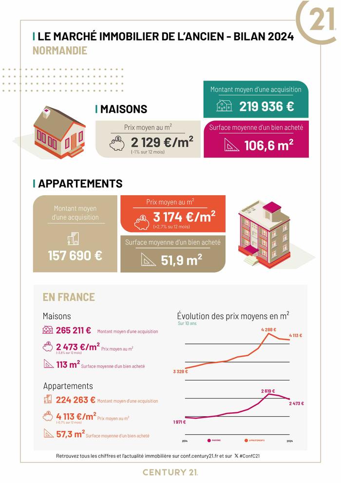 Le marché immobilier en Normandie en 2024